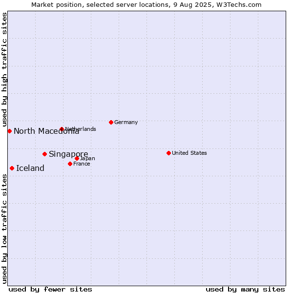 Market position of Singapore vs. Iceland vs. North Macedonia