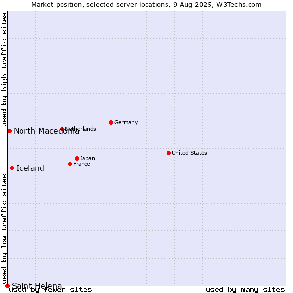 Market position of Iceland vs. North Macedonia vs. Saint Helena