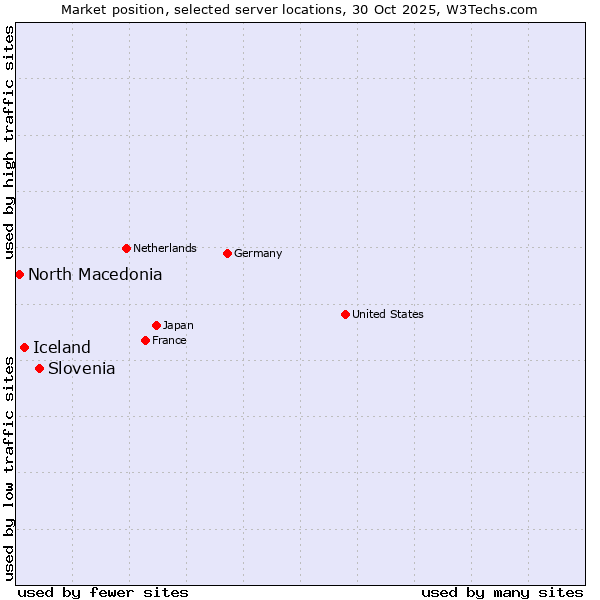 Market position of Slovenia vs. Iceland vs. North Macedonia