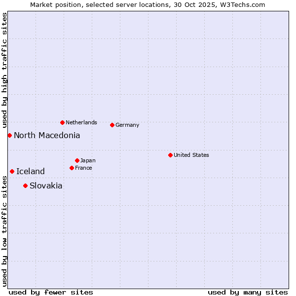 Market position of Slovakia vs. Iceland vs. North Macedonia