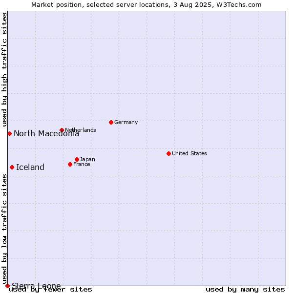 Market position of Iceland vs. North Macedonia vs. Sierra Leone