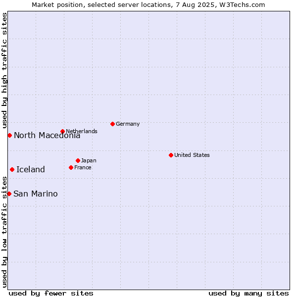 Market position of Iceland vs. North Macedonia vs. San Marino