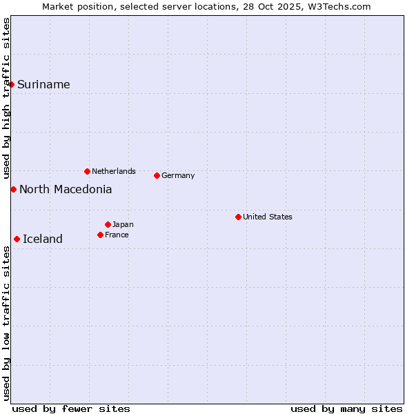 Market position of Iceland vs. North Macedonia vs. Suriname