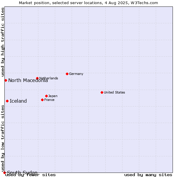 Market position of Iceland vs. North Macedonia vs. South Sudan