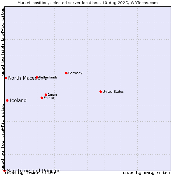 Market position of Iceland vs. North Macedonia vs. Sao Tome and Principe