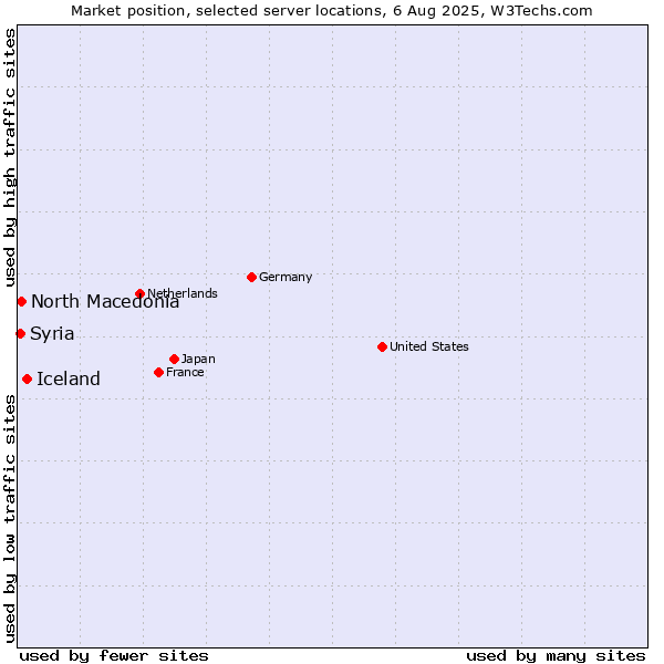 Market position of Iceland vs. North Macedonia vs. Syria