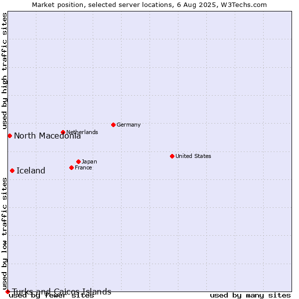 Market position of Iceland vs. North Macedonia vs. Turks and Caicos Islands