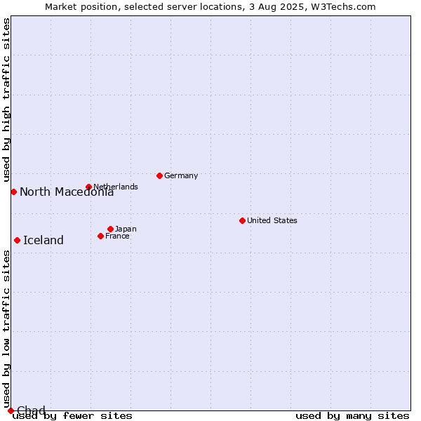 Market position of Iceland vs. North Macedonia vs. Chad