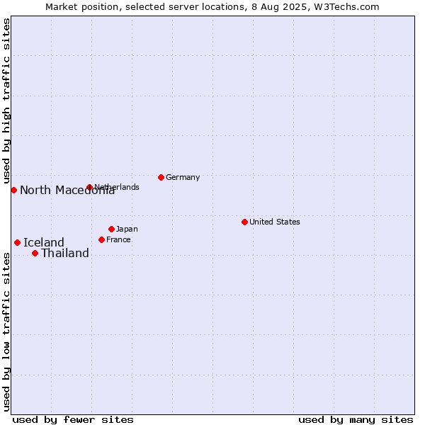 Market position of Thailand vs. Iceland vs. North Macedonia