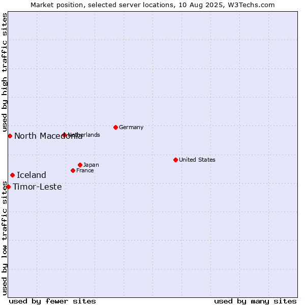 Market position of Iceland vs. North Macedonia vs. Timor-Leste