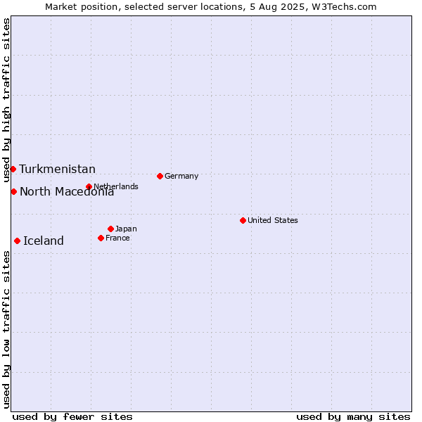 Market position of Iceland vs. North Macedonia vs. Turkmenistan