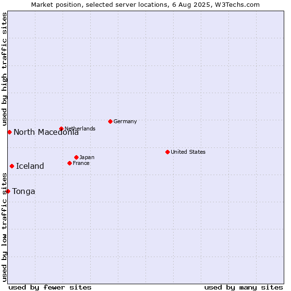 Market position of Iceland vs. North Macedonia vs. Tonga