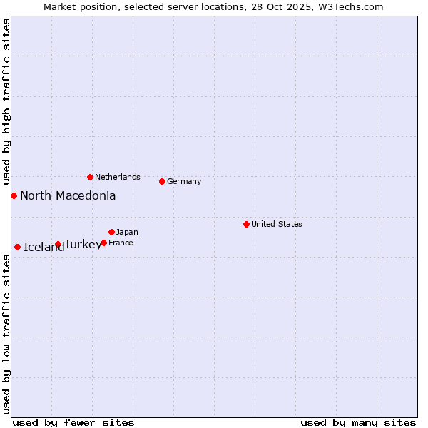 Market position of Turkey vs. Iceland vs. North Macedonia