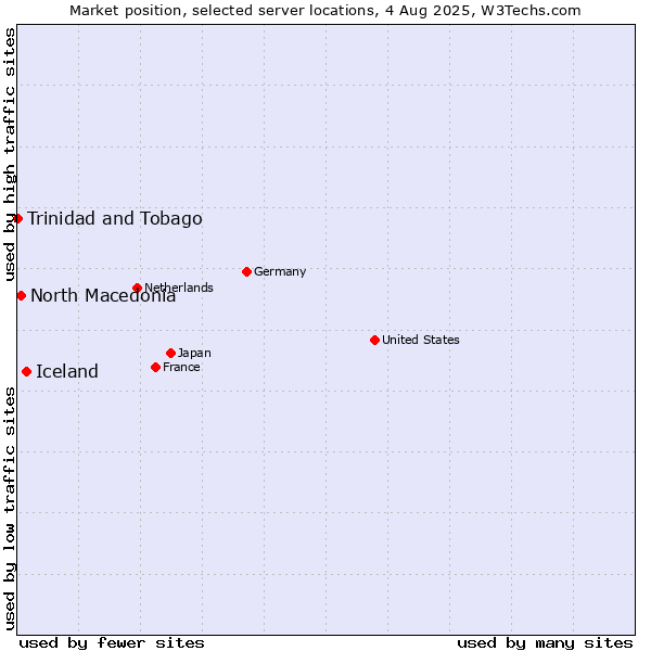Market position of Iceland vs. North Macedonia vs. Trinidad and Tobago
