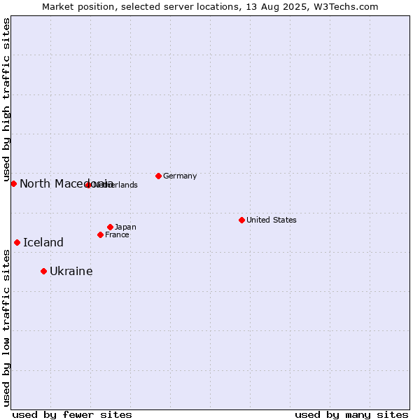 Market position of Ukraine vs. Iceland vs. North Macedonia