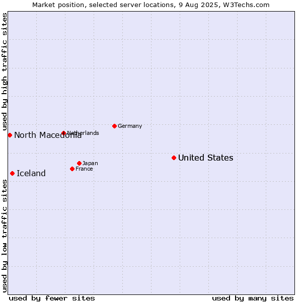 Market position of United States vs. Iceland vs. North Macedonia