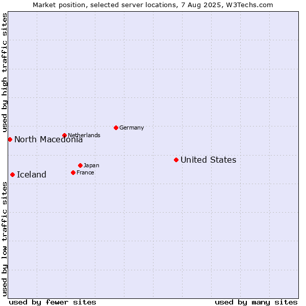 Market position of United States and territories vs. Iceland vs. North Macedonia