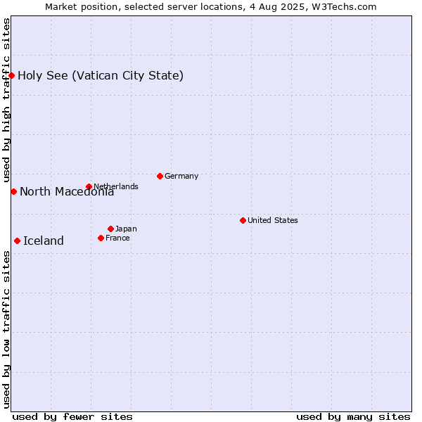 Market position of Iceland vs. North Macedonia vs. Holy See (Vatican City State)