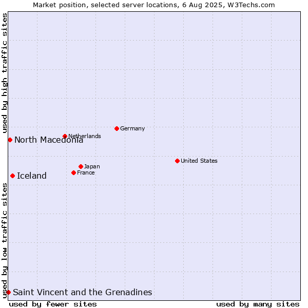 Market position of Iceland vs. North Macedonia vs. Saint Vincent and the Grenadines