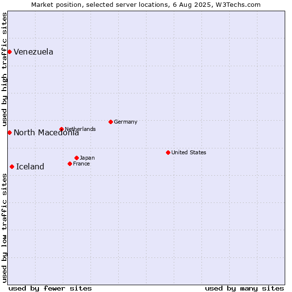 Market position of Iceland vs. North Macedonia vs. Venezuela