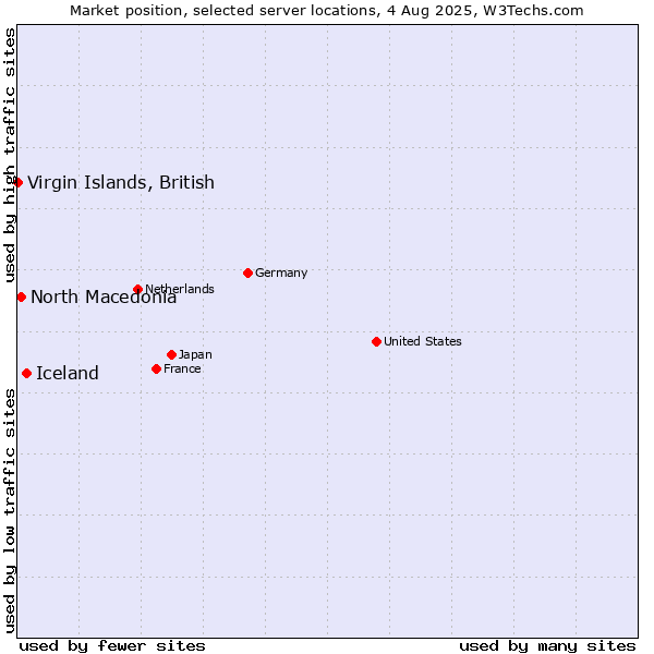 Market position of Iceland vs. North Macedonia vs. Virgin Islands, British