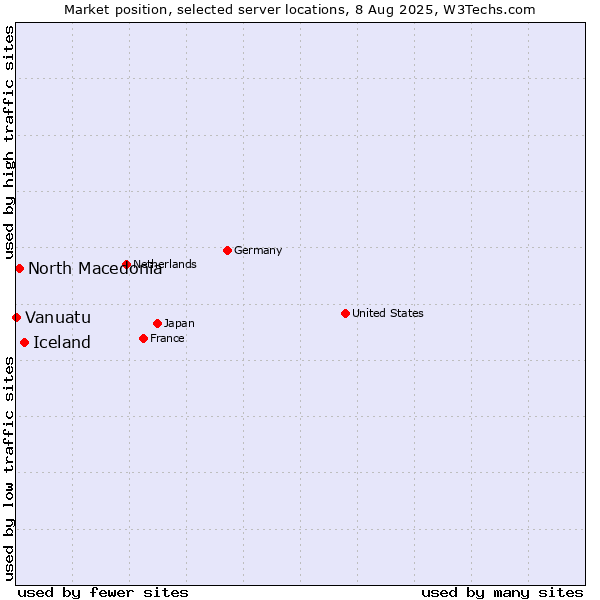 Market position of Iceland vs. North Macedonia vs. Vanuatu