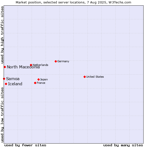 Market position of Iceland vs. North Macedonia vs. Samoa