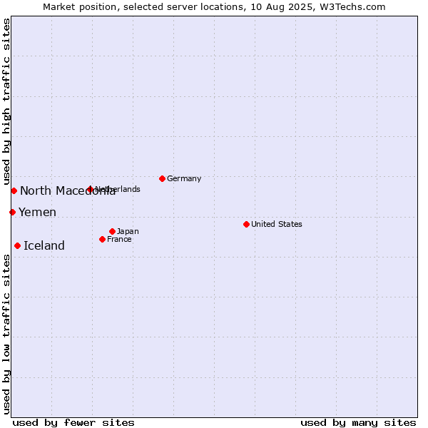 Market position of Iceland vs. North Macedonia vs. Yemen