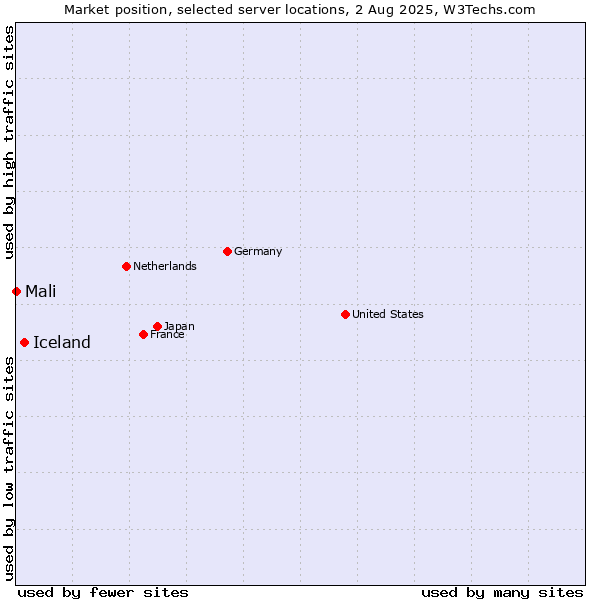 Market position of Iceland vs. Mali