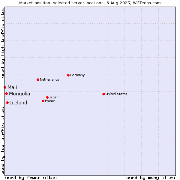 Market position of Iceland vs. Mongolia vs. Mali