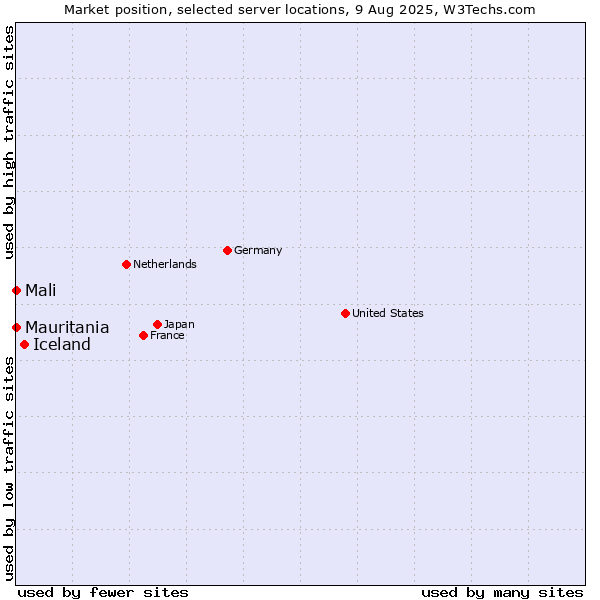 Market position of Iceland vs. Mali vs. Mauritania