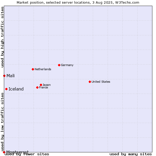 Market position of Iceland vs. Mali vs. Montserrat