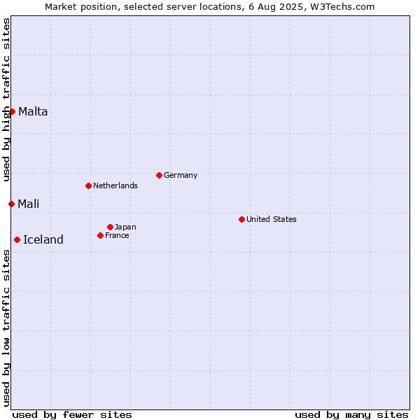 Market position of Iceland vs. Malta vs. Mali