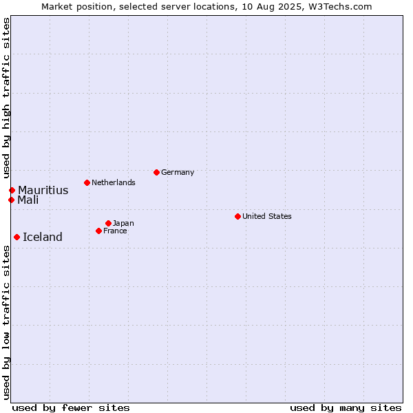 Market position of Iceland vs. Mauritius vs. Mali