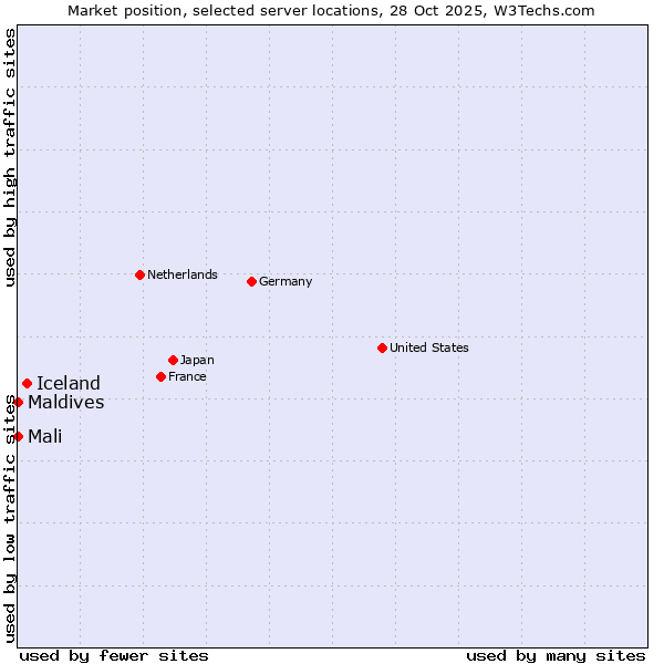 Market position of Iceland vs. Maldives vs. Mali