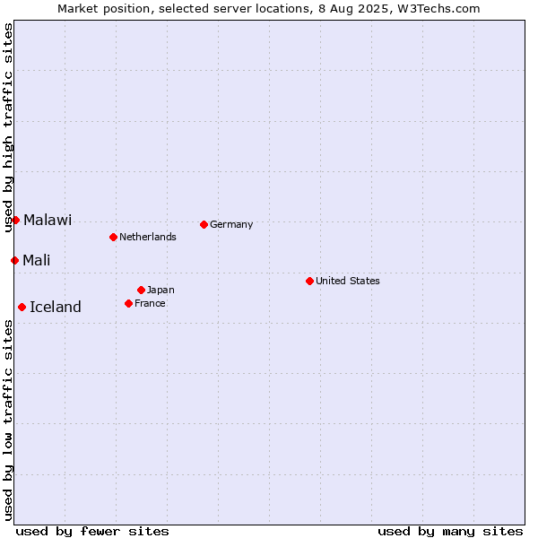 Market position of Iceland vs. Malawi vs. Mali