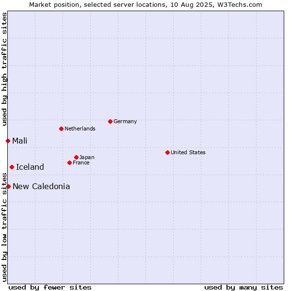 Market position of Iceland vs. New Caledonia vs. Mali