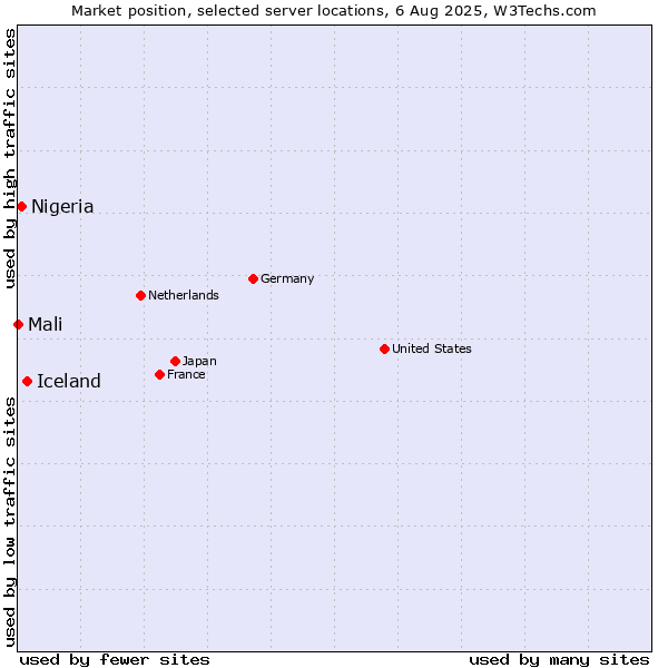 Market position of Iceland vs. Nigeria vs. Mali