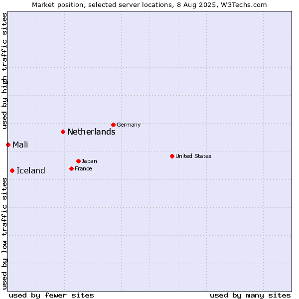 Market position of Netherlands vs. Iceland vs. Mali