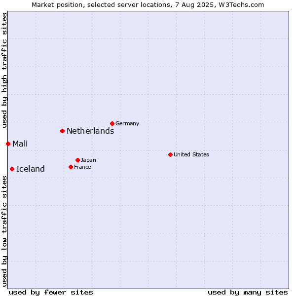 Market position of Netherlands and territories vs. Iceland vs. Mali
