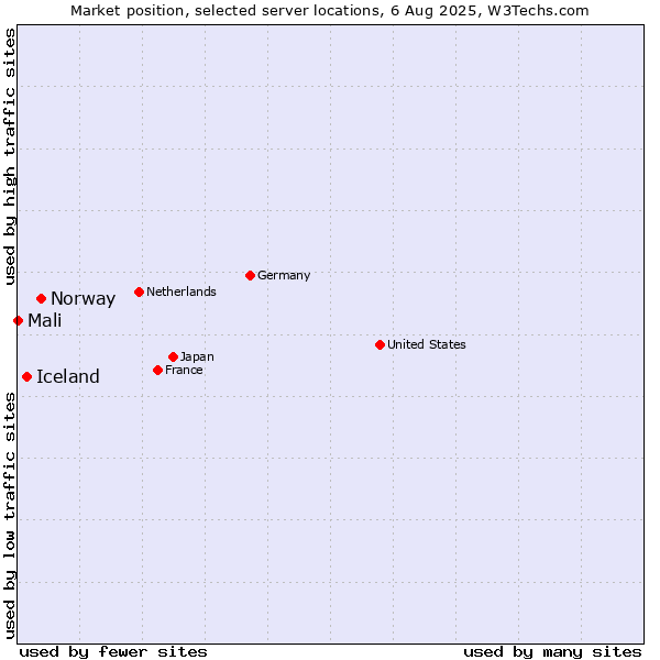 Market position of Norway vs. Iceland vs. Mali