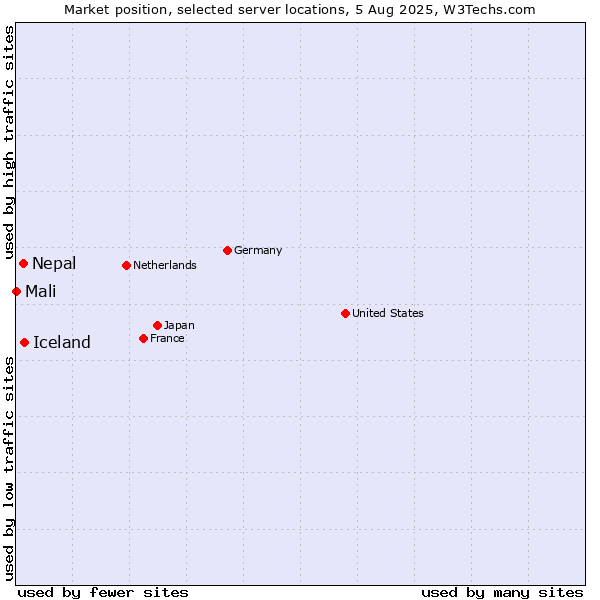 Market position of Iceland vs. Nepal vs. Mali