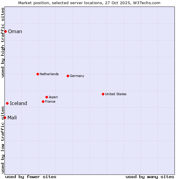 Market position of Iceland vs. Oman vs. Mali
