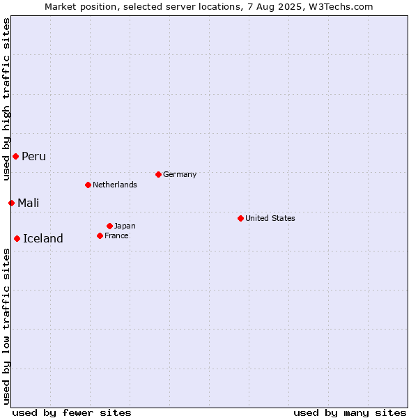 Market position of Iceland vs. Peru vs. Mali