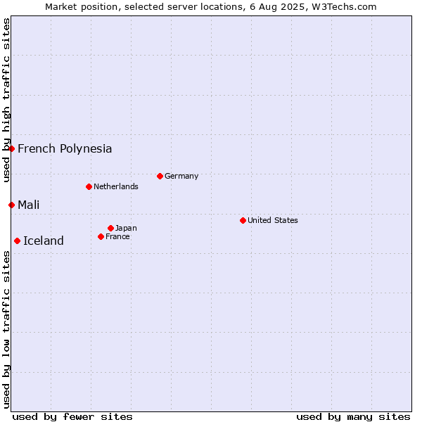 Market position of Iceland vs. French Polynesia vs. Mali