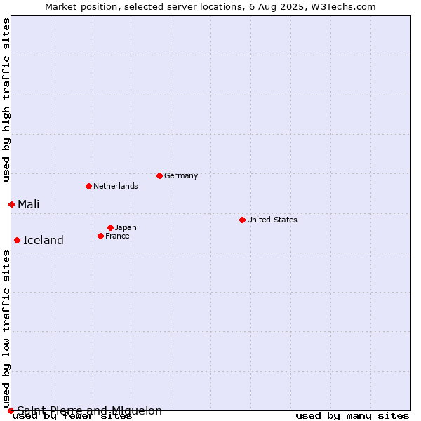 Market position of Iceland vs. Mali vs. Saint Pierre and Miquelon