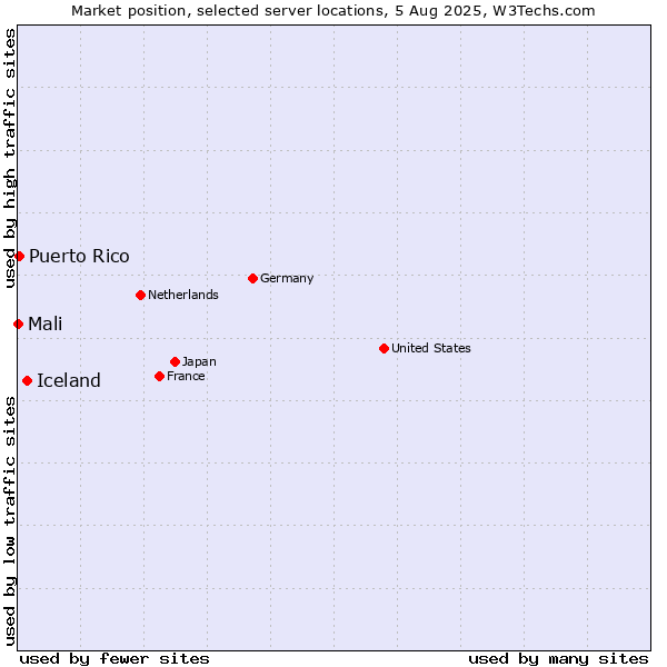 Market position of Iceland vs. Puerto Rico vs. Mali