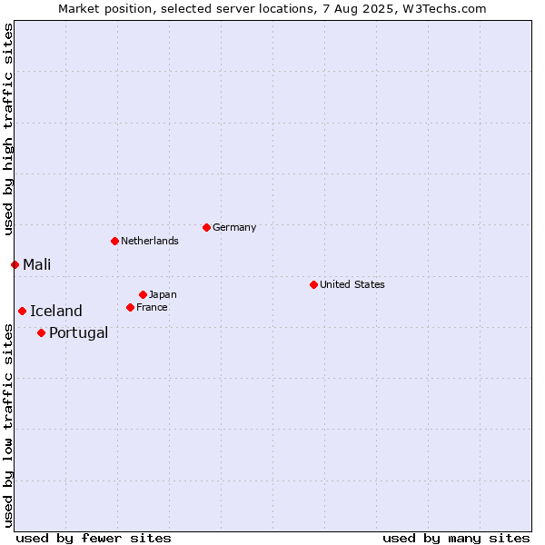 Market position of Portugal vs. Iceland vs. Mali