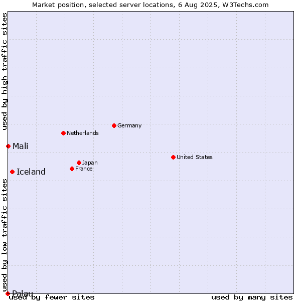 Market position of Iceland vs. Mali vs. Palau