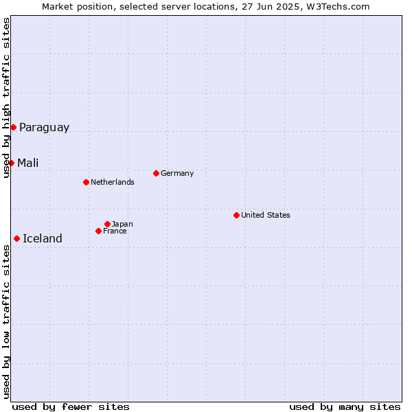 Market position of Iceland vs. Paraguay vs. Mali